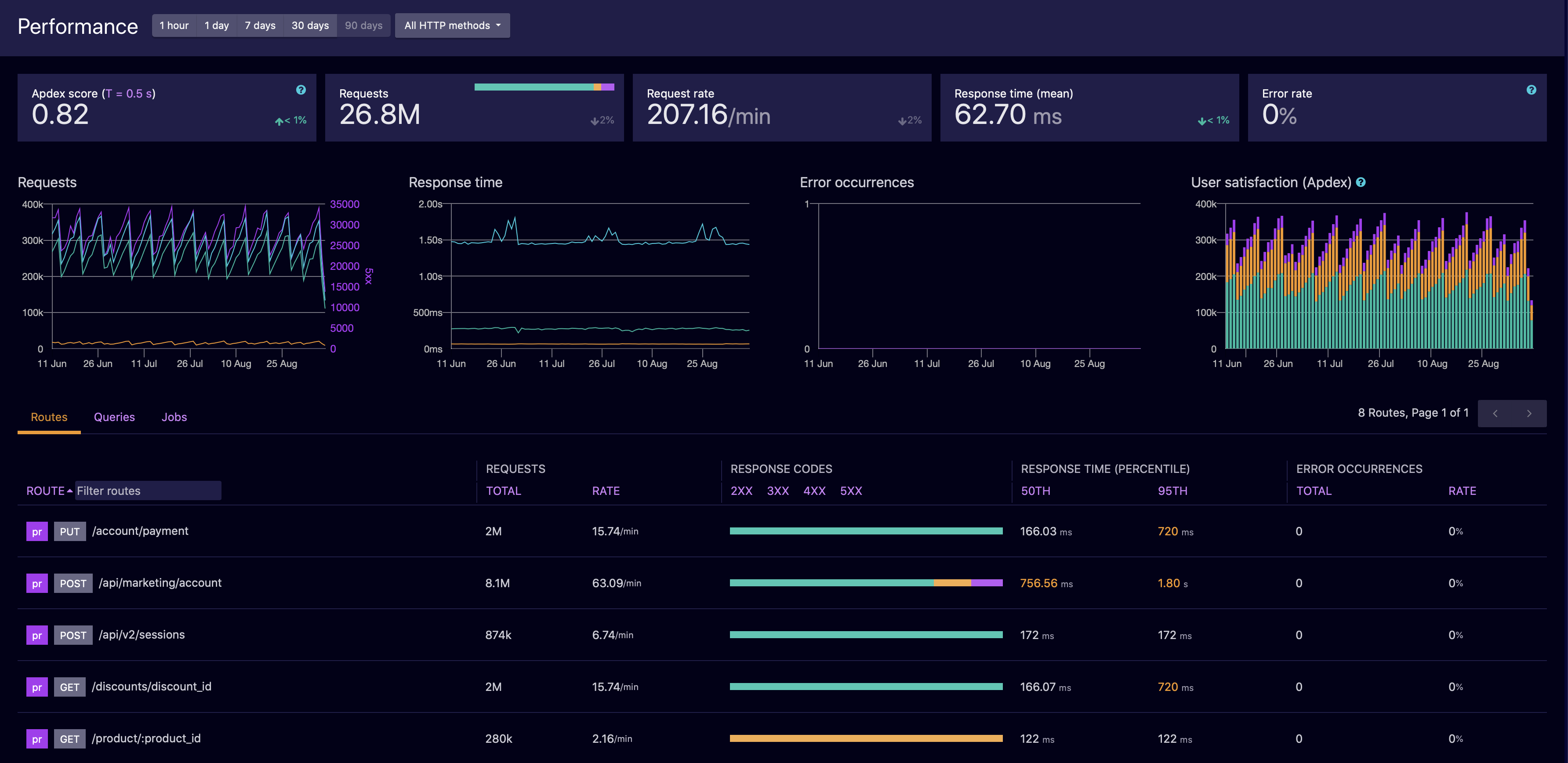 screenshot of Airbrake