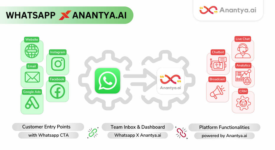 screenshot of Anantya.ai