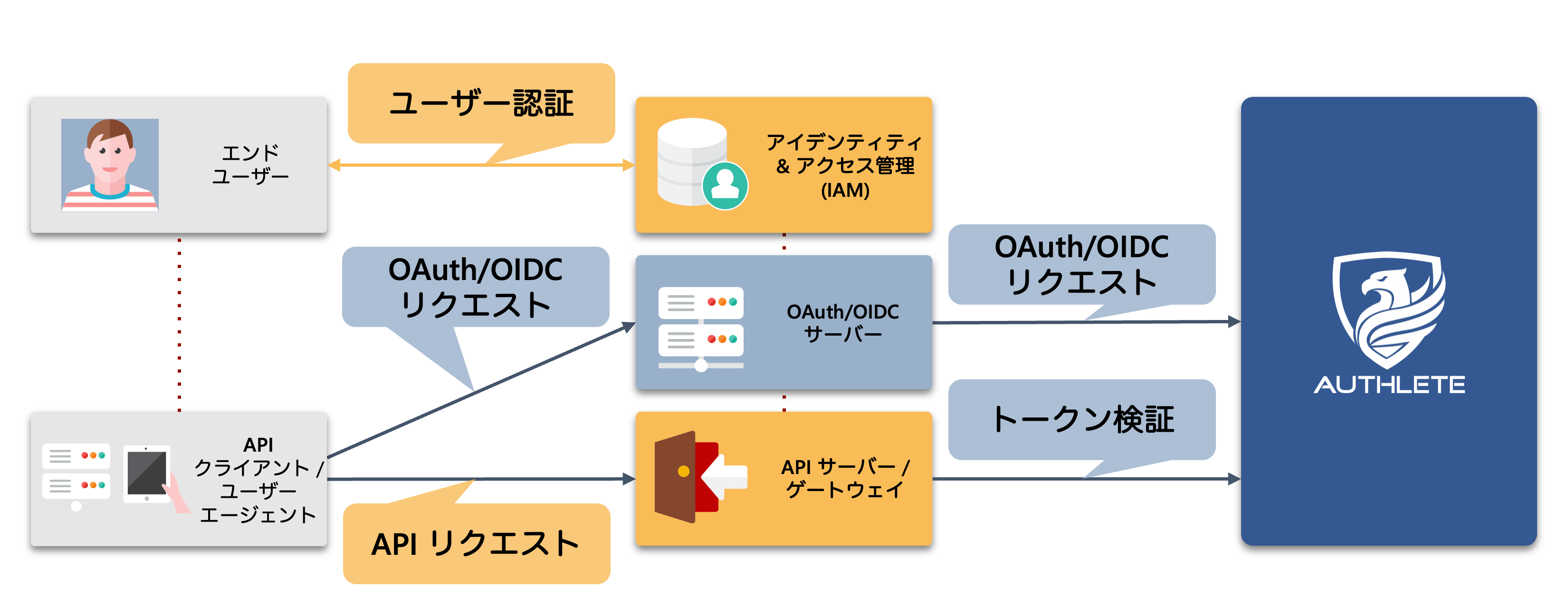 screenshot of Authlete