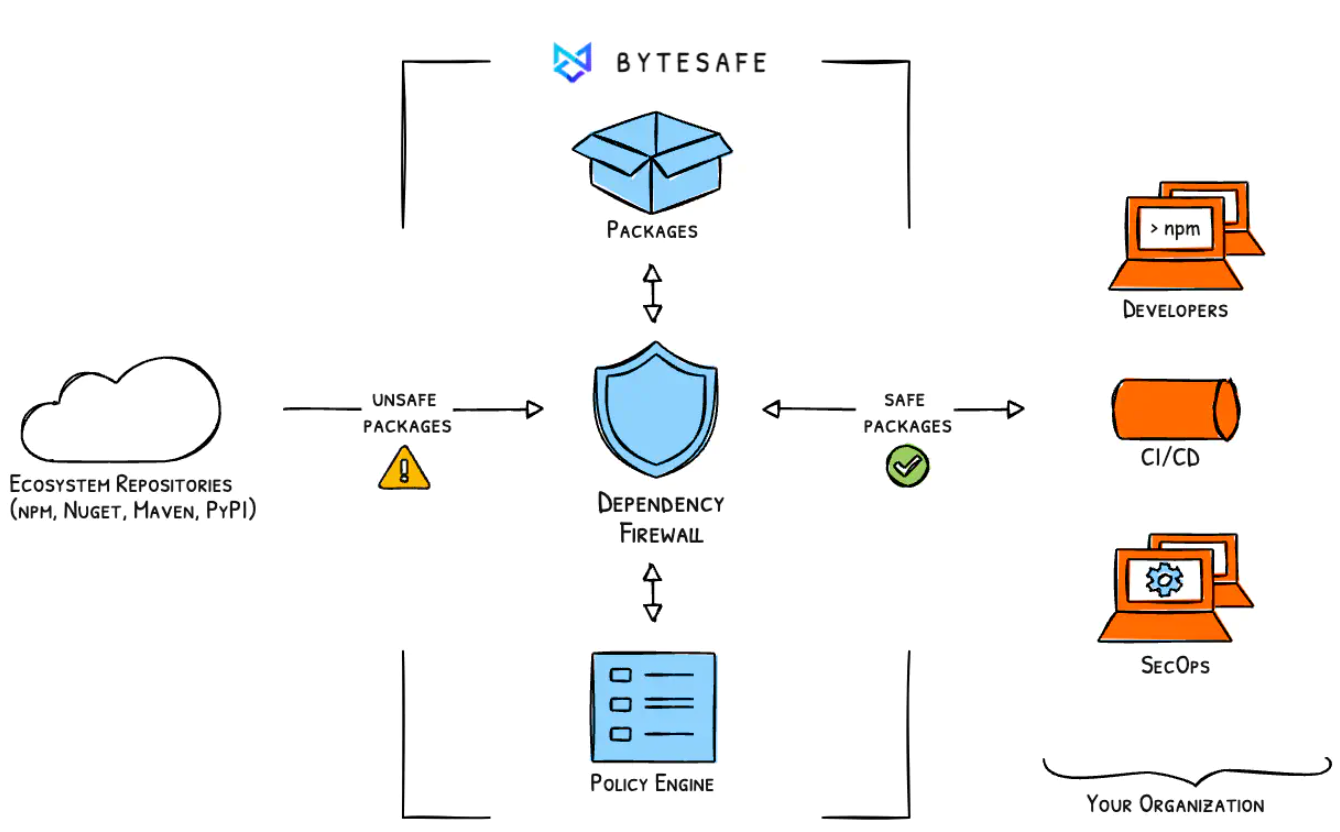 screenshot of Bytesafe