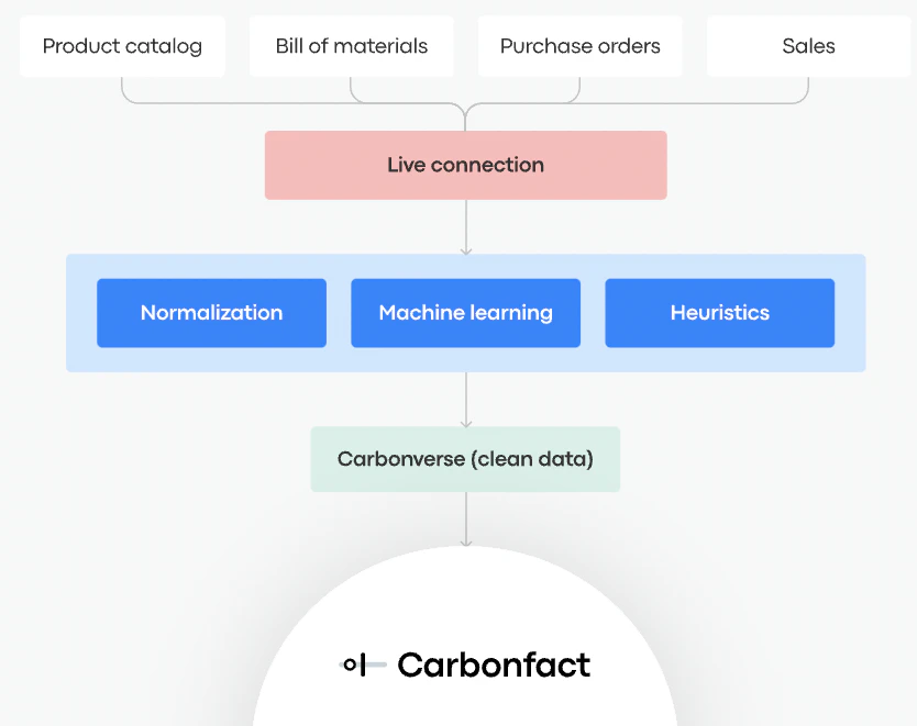 screenshot of Carbonfact