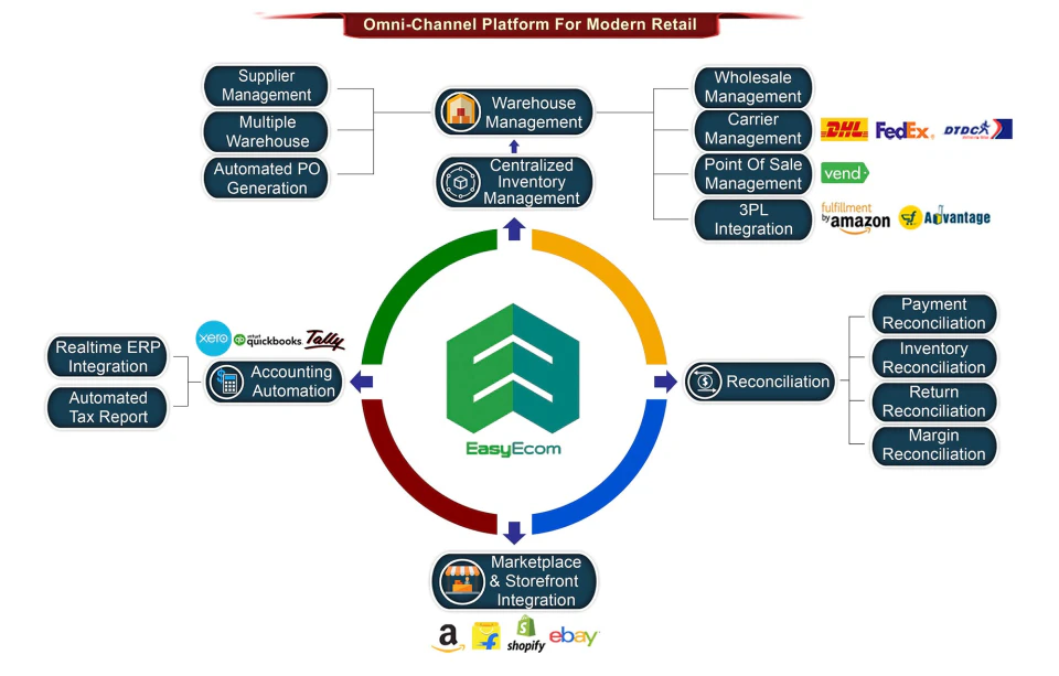 screenshot of EasyEcom