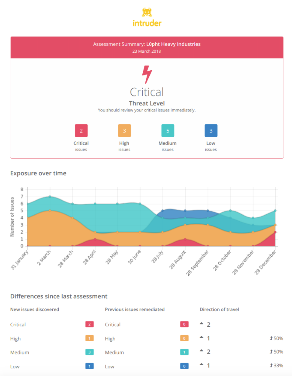 screenshot of Intruder