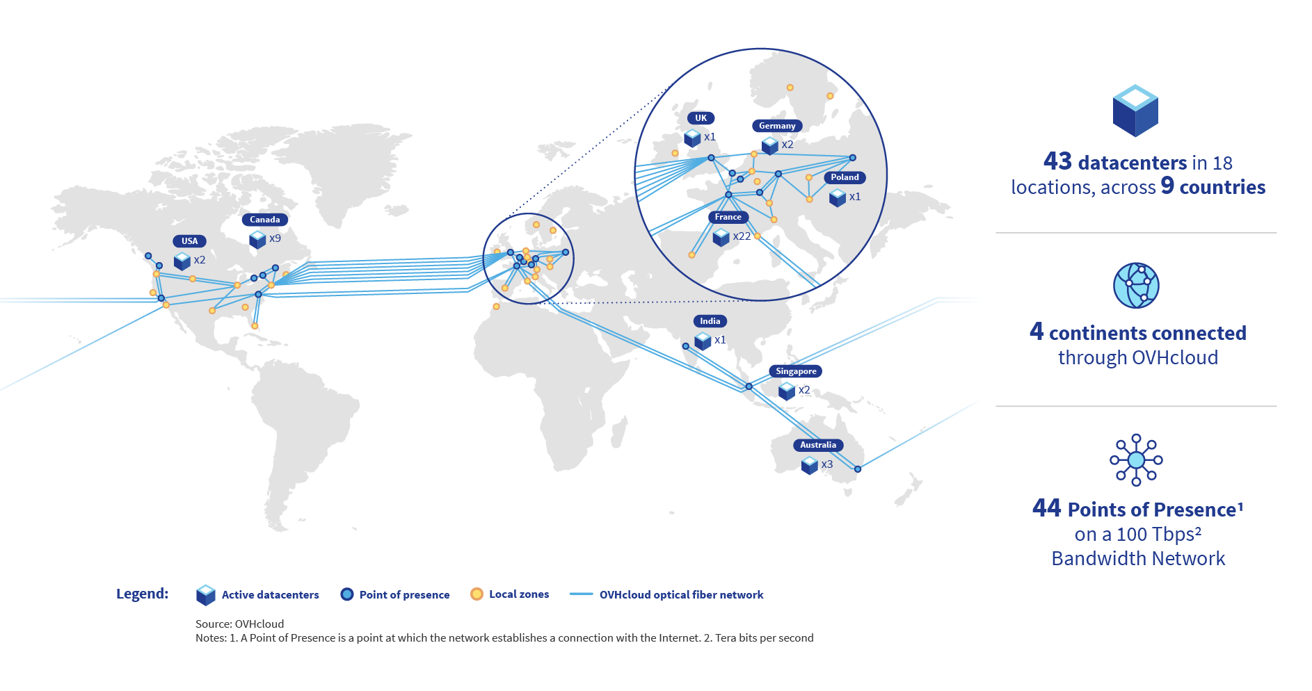 screenshot of OVHcloud