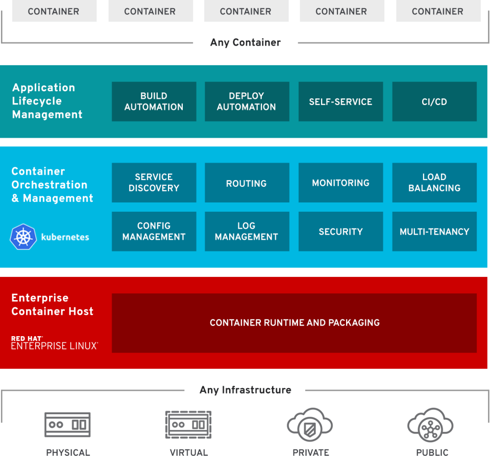 screenshot of OpenShift