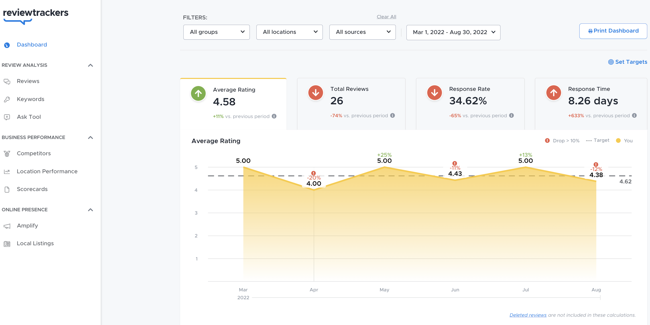 screenshot of ReviewTrackers