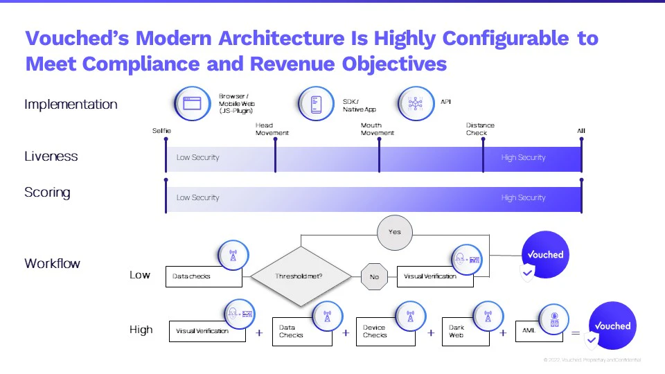 screenshot of Vouched