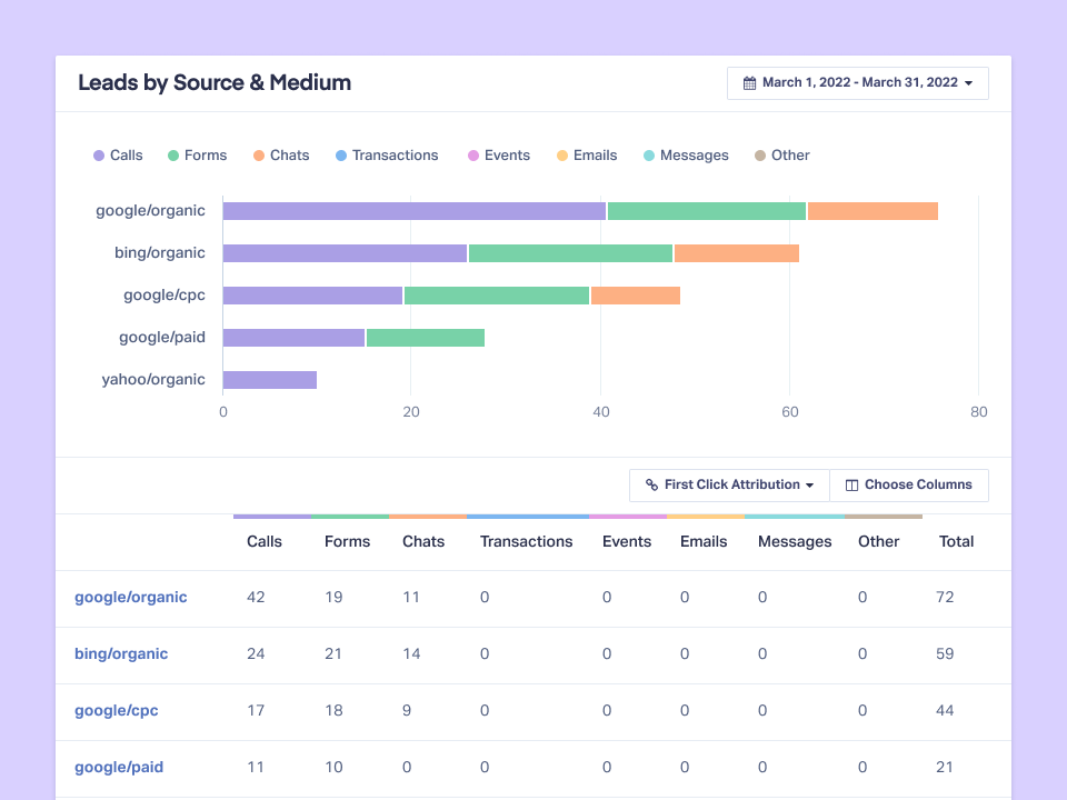 screenshot of WhatConverts
