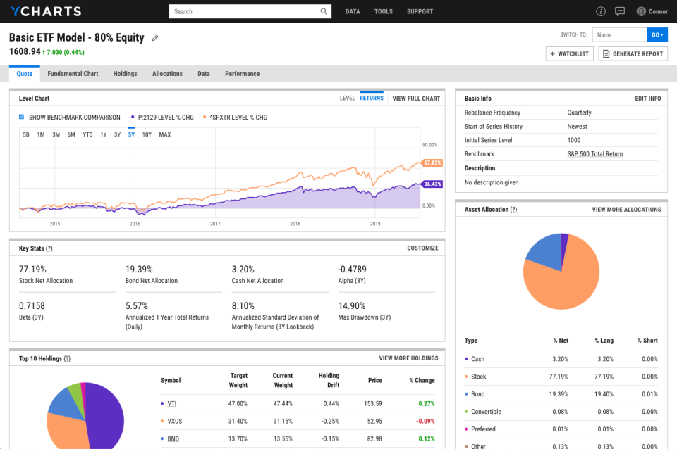 screenshot of YCharts