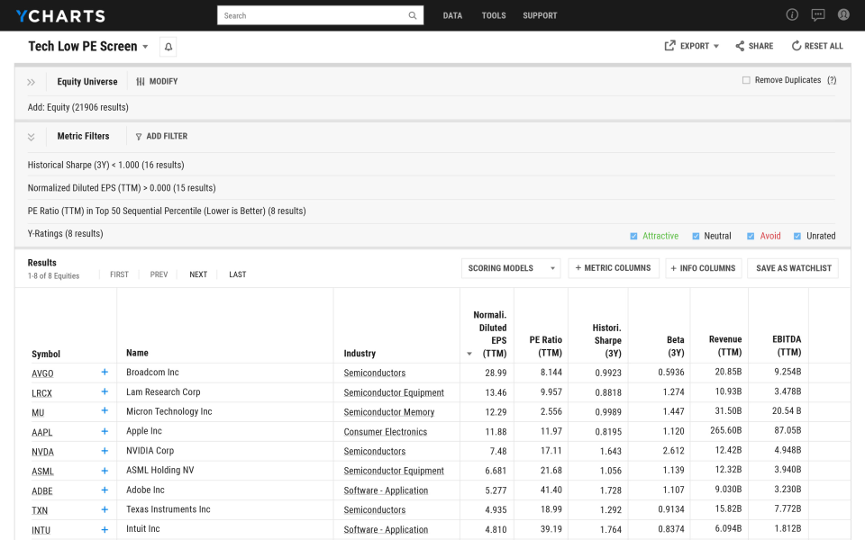 screenshot of YCharts