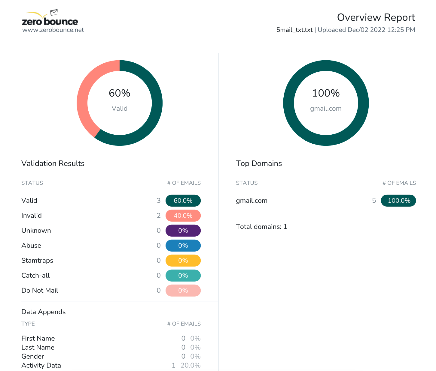 screenshot of ZeroBounce